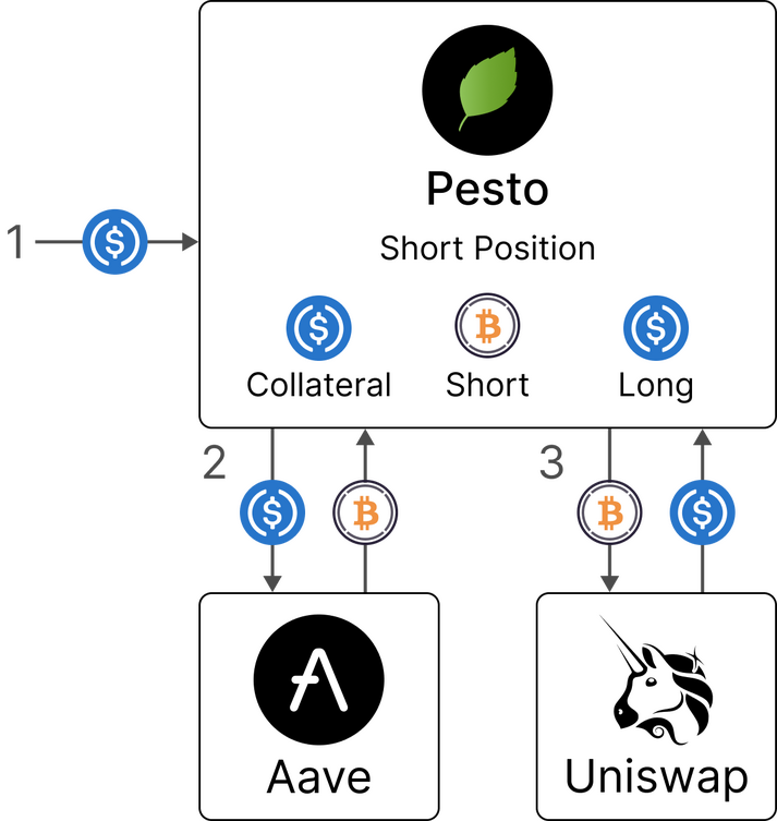 Pesto Finance: Stable short position
