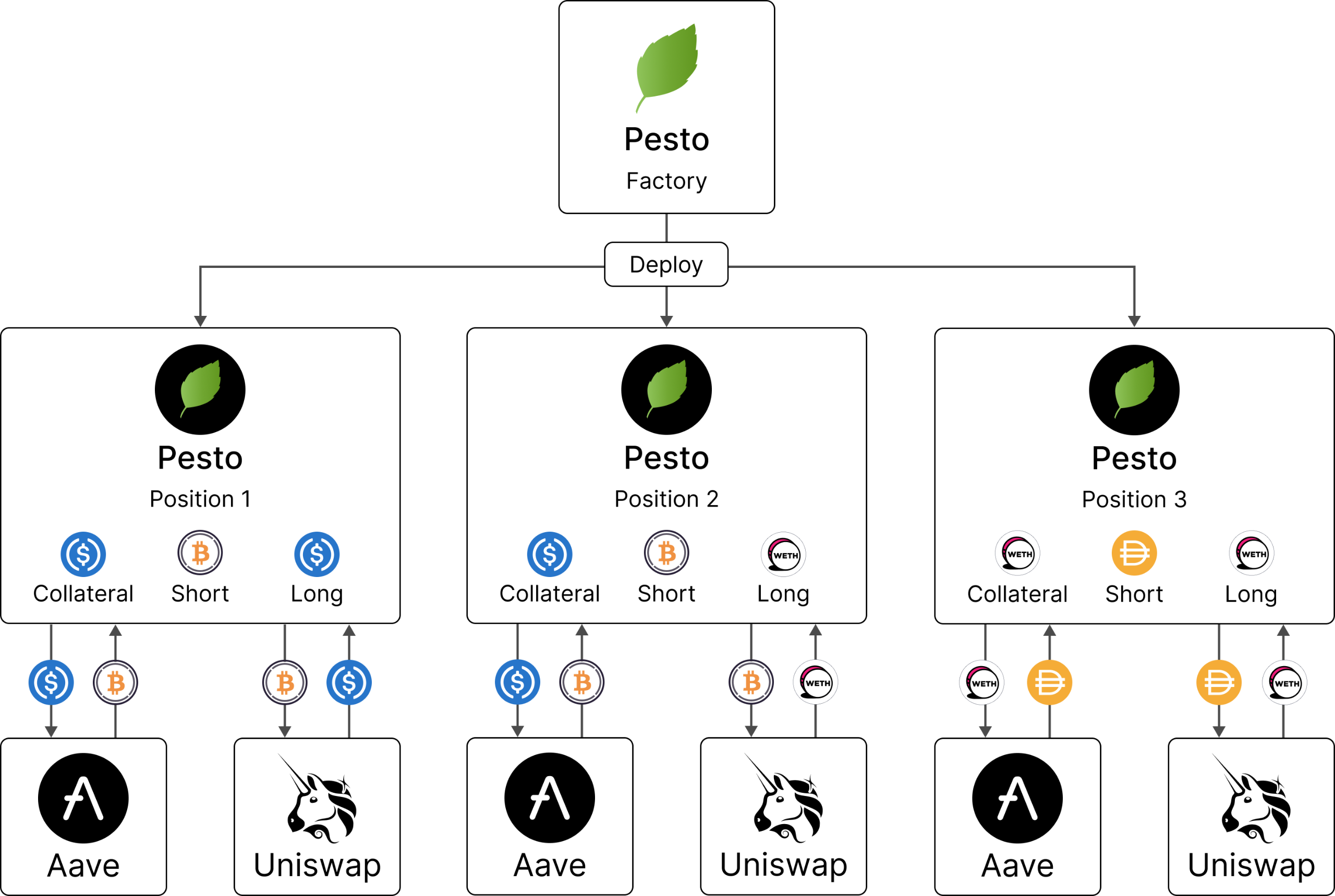 Pesto Finance: Isolate your positions